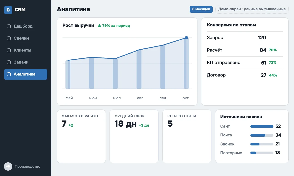 Пример CRM для отрасли «Производство»: конверсия по этапам и источники заявок