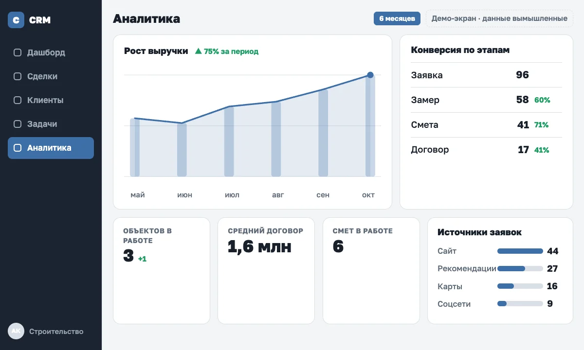 Пример CRM для отрасли «Строительная компания»: аналитика: выручка, конверсия, источники